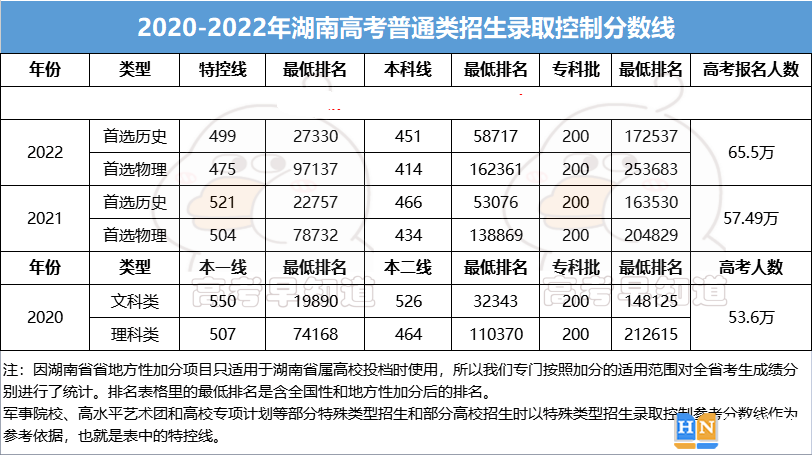 2023年湖南专科录取分数线 2023年参考数据