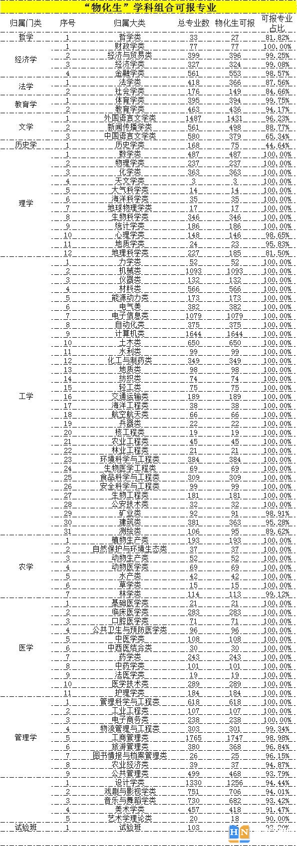 各大学选科专业对照表 新高考12种选科组合分别能报什么院校及专业