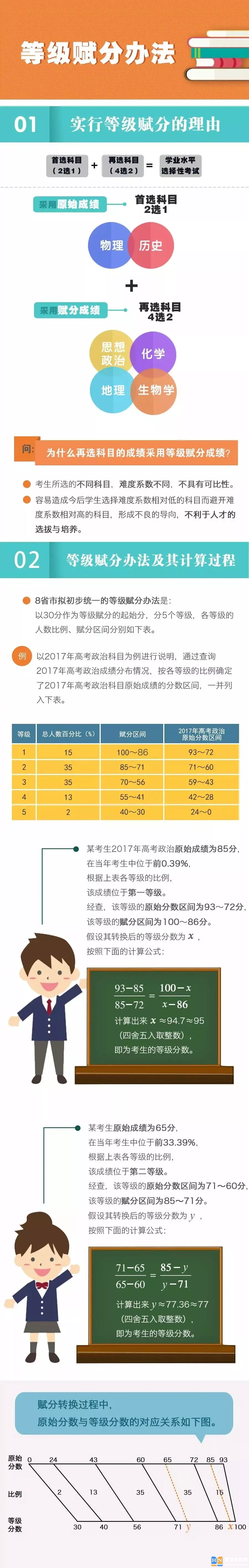 湖南高考政治地理赋分 湖南新高考等级赋分办法