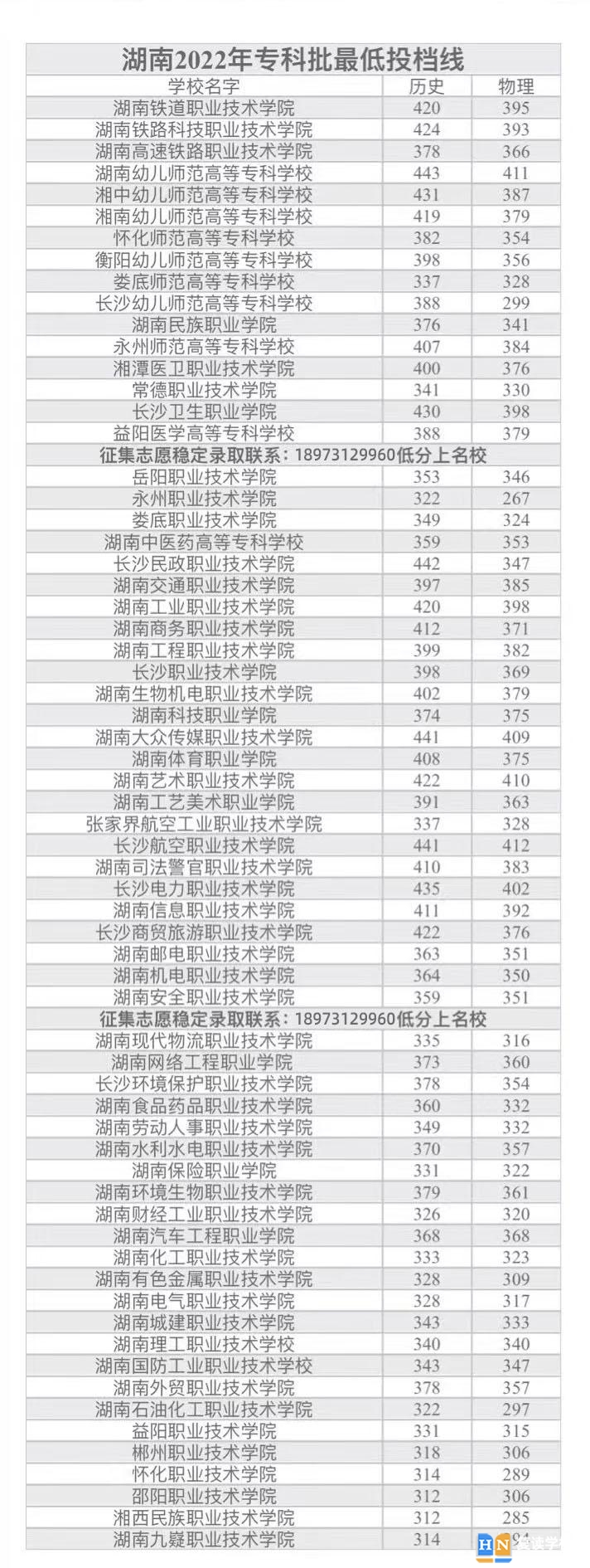 大专一般多少分能上 湖南大专分数线