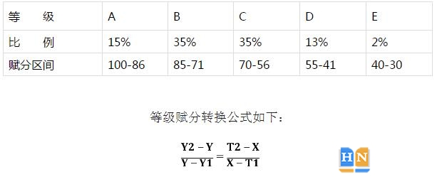 赋分制湖南新高考 选考科目等级赋分怎么操作