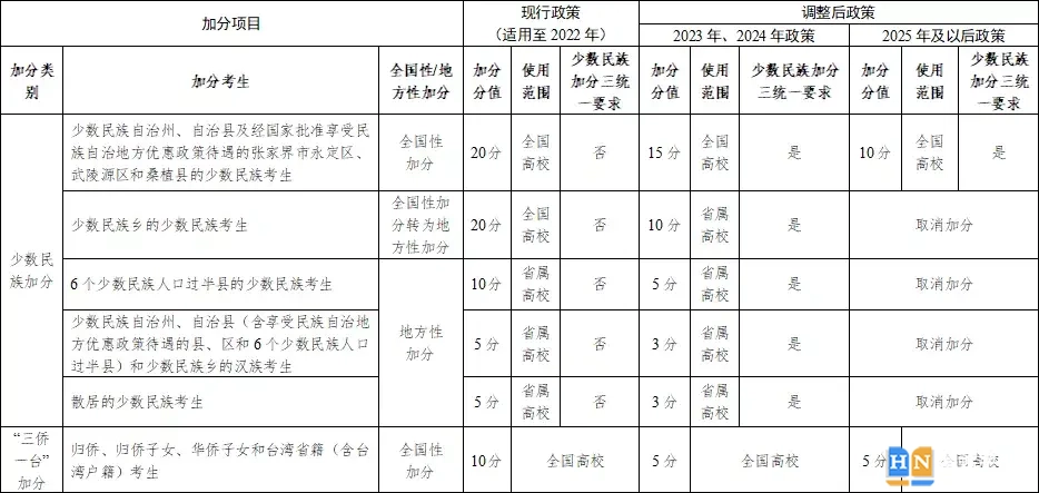 2023湖南高考加分申报时间 2023年起高考加分政策有大变化