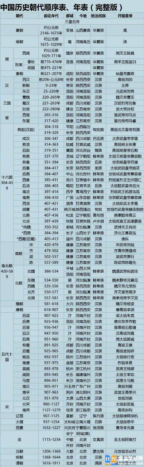 中国朝代顺序表完整图 各朝代起始时间