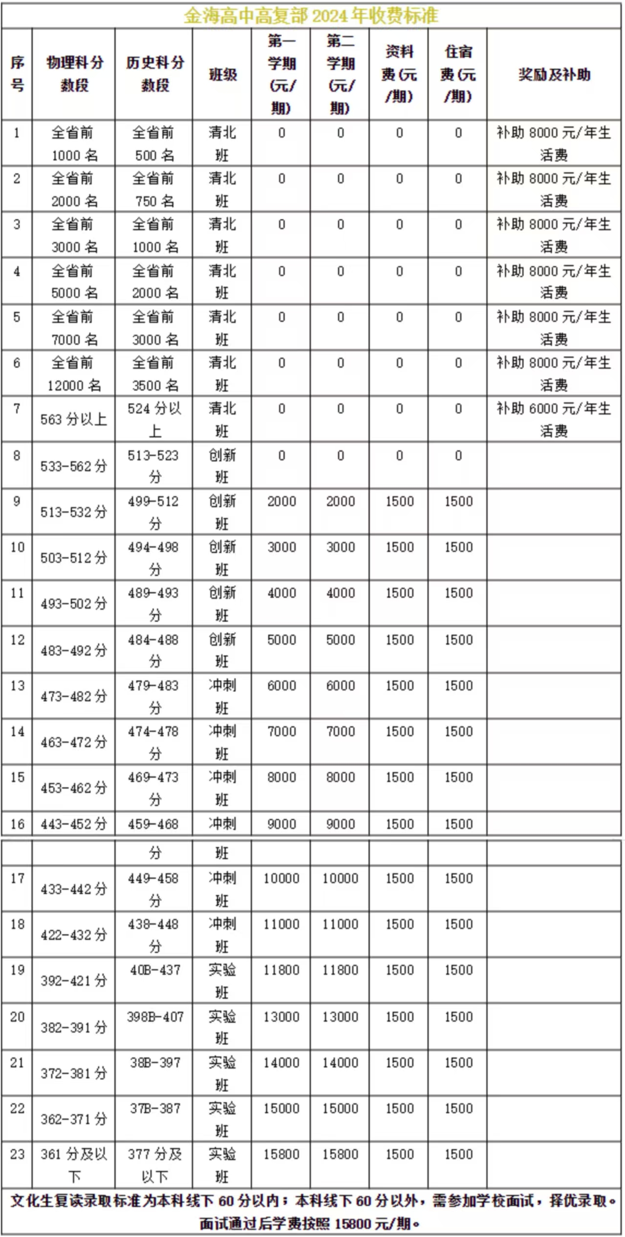 长沙金海高级中学复读班收费标准