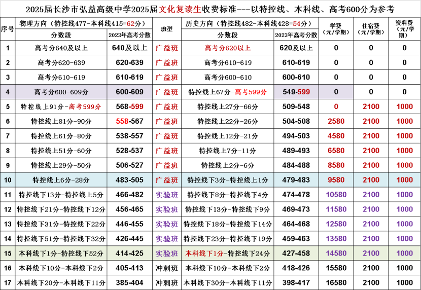 长沙弘益高级中学复读如何收费