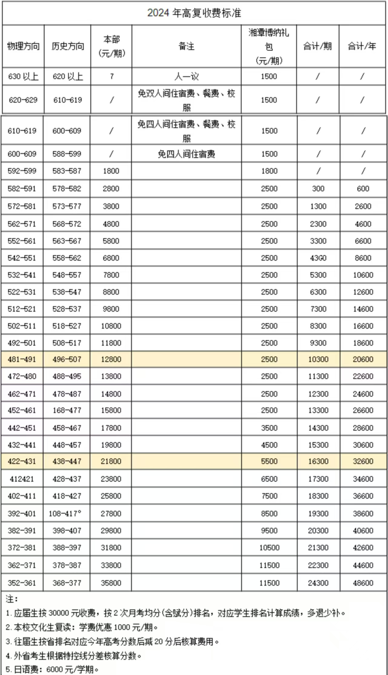 长沙博纳二附中复读学费多少