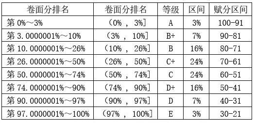 地理80分一般赋分多少 选科后考试折分方法（赋分规则）