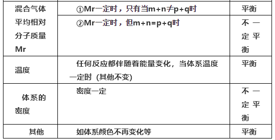 化学反应速率知识点(高中化学反应速率和化学平衡知识点总结)
